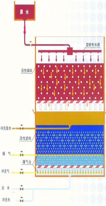 生產(chǎn)質量最好的BAF曝氣生物濾池/18263616608