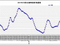 4月第2周全國雞蛋價(jià)格走勢分析