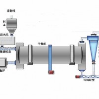 沙子烘干機(jī)有哪些型號(hào)？投資一套沙子烘干設(shè)備多少錢(qián)？